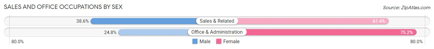Sales and Office Occupations by Sex in Zip Code 12443