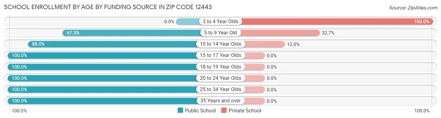 School Enrollment by Age by Funding Source in Zip Code 12443