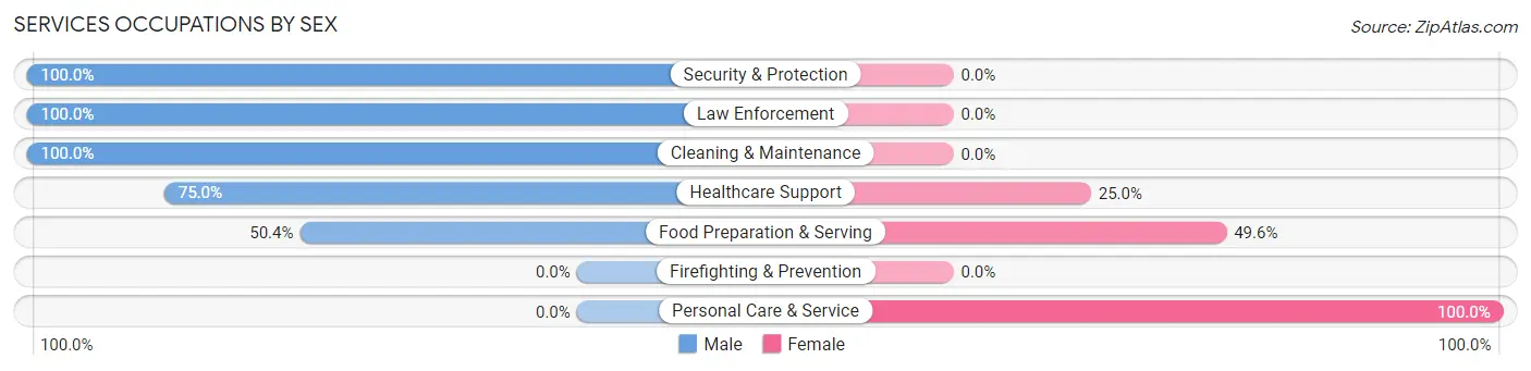 Services Occupations by Sex in Zip Code 12443