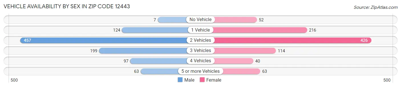 Vehicle Availability by Sex in Zip Code 12443