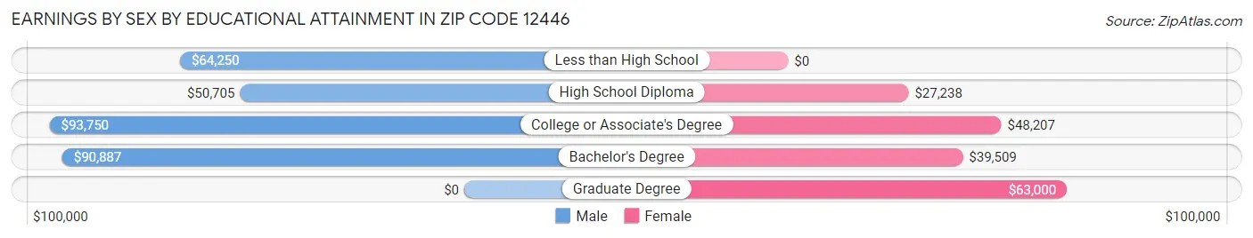 Earnings by Sex by Educational Attainment in Zip Code 12446