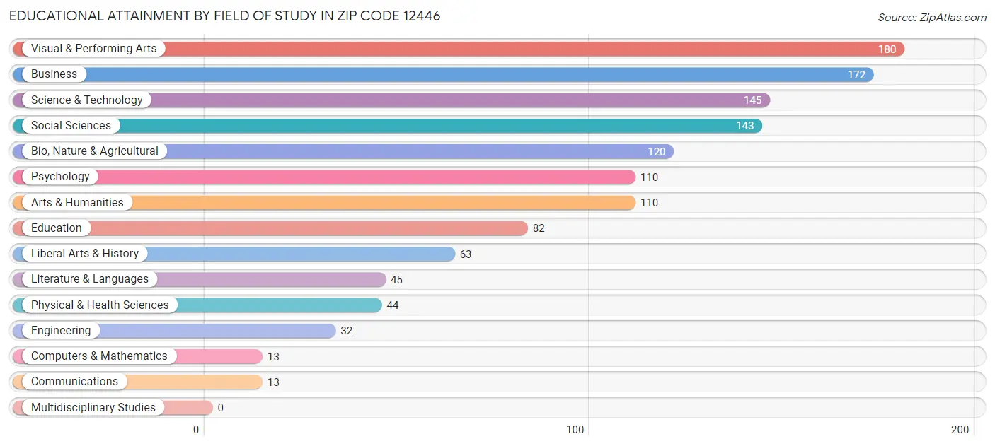 Educational Attainment by Field of Study in Zip Code 12446