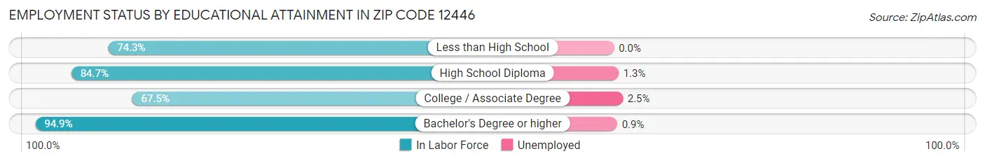 Employment Status by Educational Attainment in Zip Code 12446