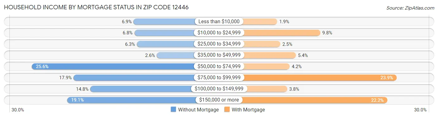 Household Income by Mortgage Status in Zip Code 12446