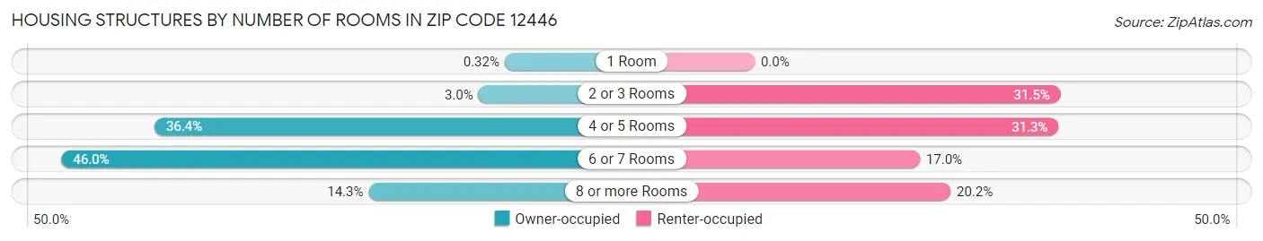 Housing Structures by Number of Rooms in Zip Code 12446
