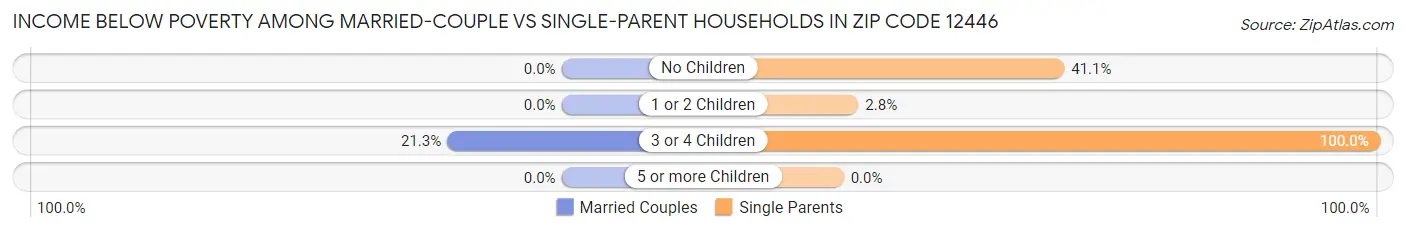 Income Below Poverty Among Married-Couple vs Single-Parent Households in Zip Code 12446