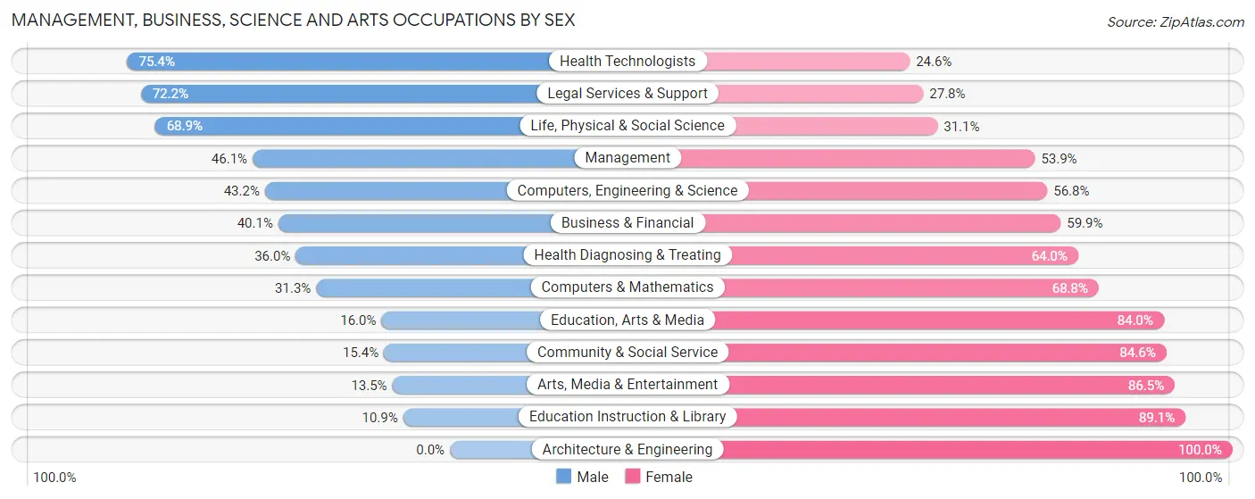 Management, Business, Science and Arts Occupations by Sex in Zip Code 12446