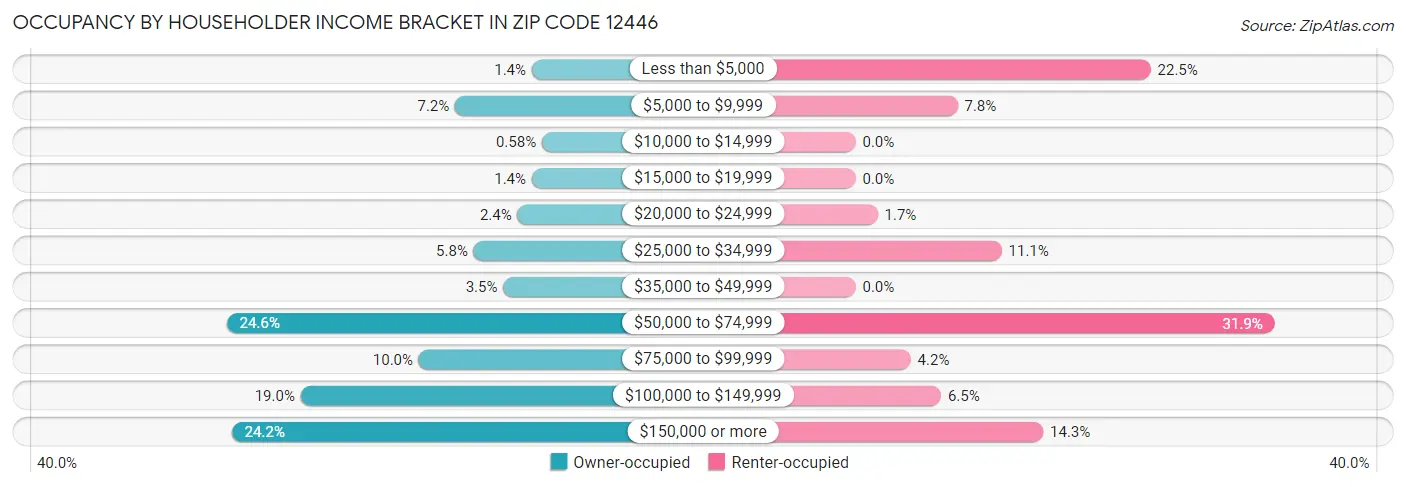 Occupancy by Householder Income Bracket in Zip Code 12446