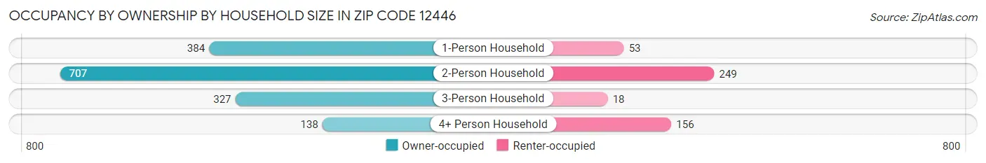 Occupancy by Ownership by Household Size in Zip Code 12446