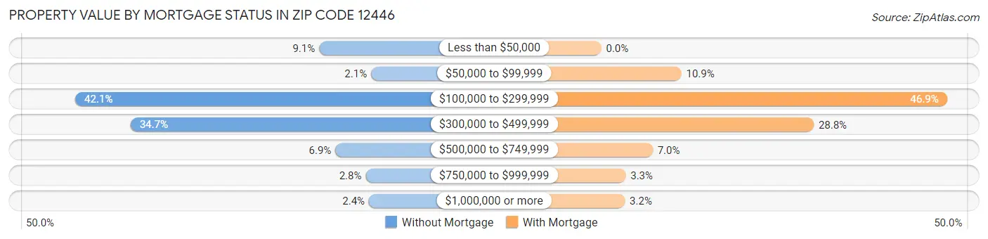 Property Value by Mortgage Status in Zip Code 12446
