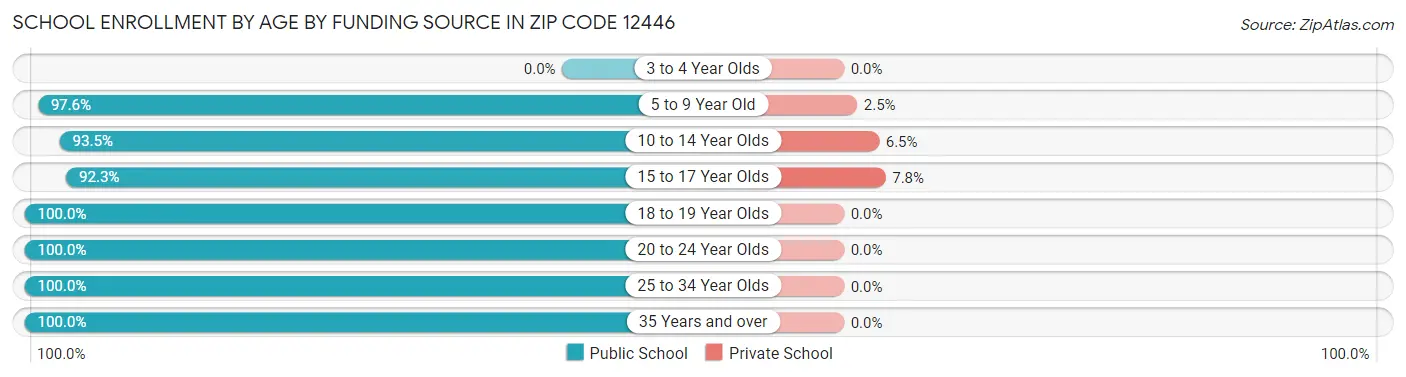 School Enrollment by Age by Funding Source in Zip Code 12446