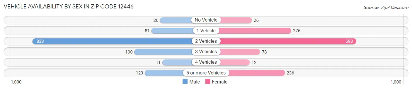 Vehicle Availability by Sex in Zip Code 12446