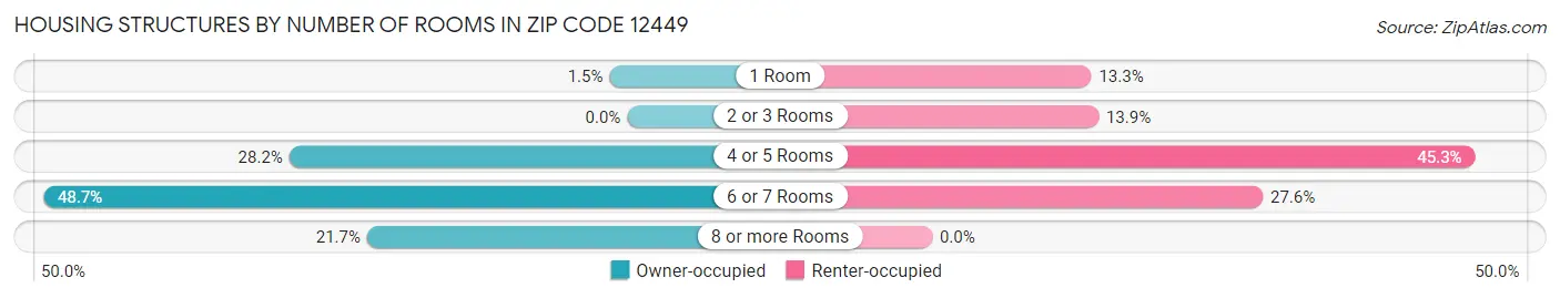 Housing Structures by Number of Rooms in Zip Code 12449