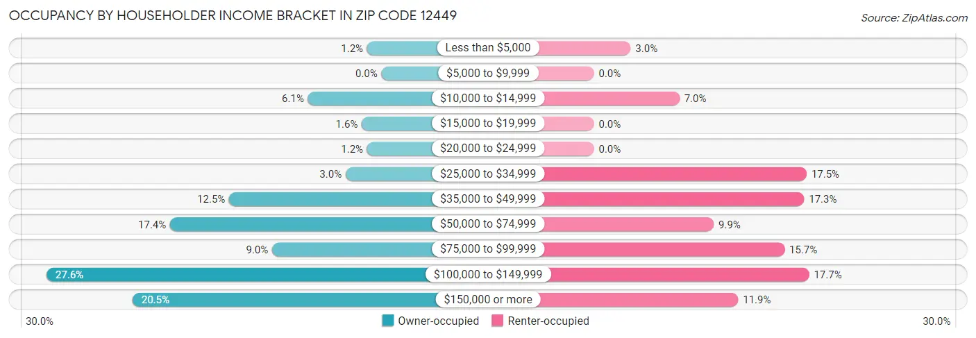 Occupancy by Householder Income Bracket in Zip Code 12449