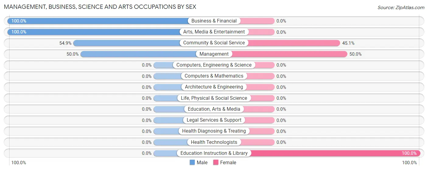 Management, Business, Science and Arts Occupations by Sex in Zip Code 12450