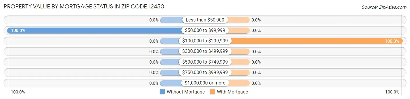 Property Value by Mortgage Status in Zip Code 12450