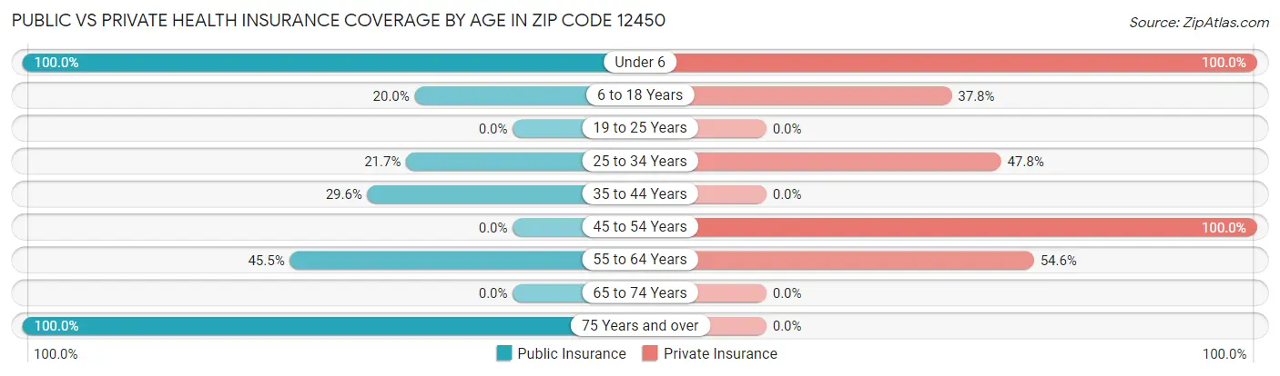 Public vs Private Health Insurance Coverage by Age in Zip Code 12450