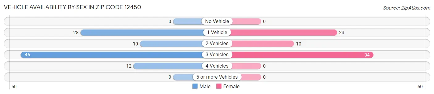 Vehicle Availability by Sex in Zip Code 12450