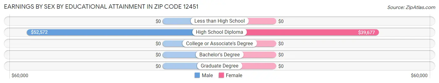Earnings by Sex by Educational Attainment in Zip Code 12451