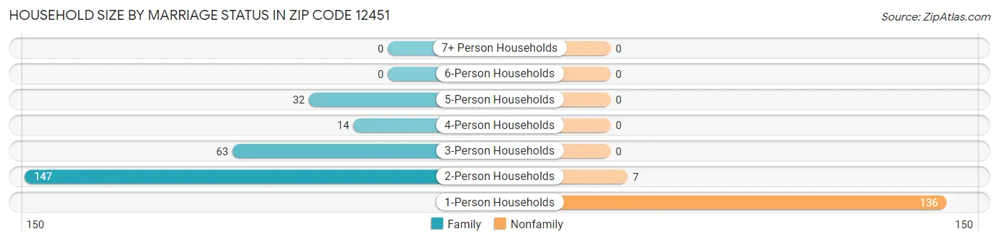Household Size by Marriage Status in Zip Code 12451
