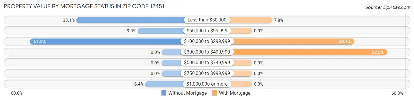 Property Value by Mortgage Status in Zip Code 12451