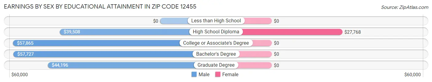 Earnings by Sex by Educational Attainment in Zip Code 12455