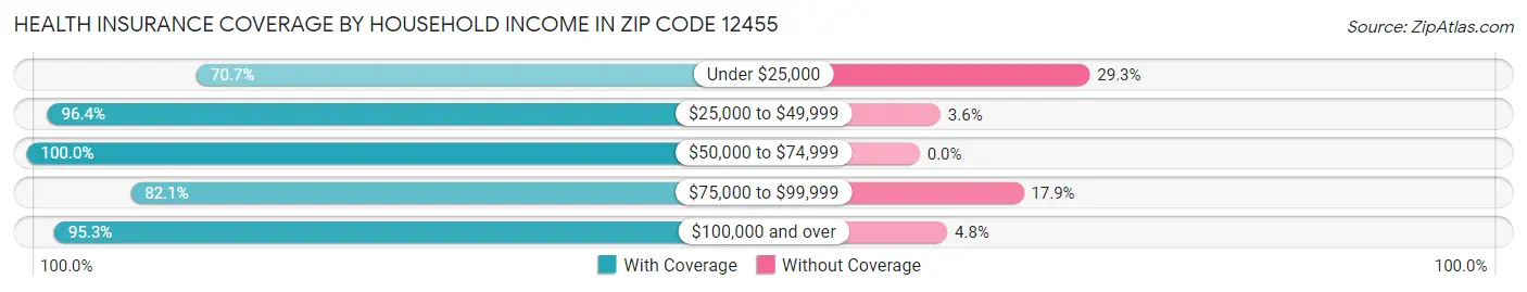 Health Insurance Coverage by Household Income in Zip Code 12455