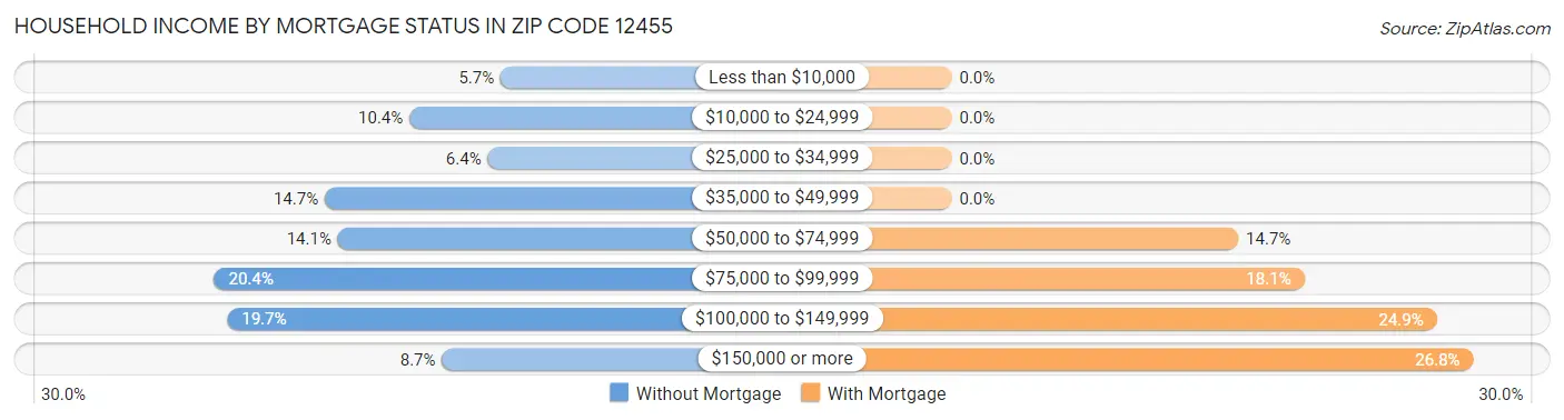Household Income by Mortgage Status in Zip Code 12455