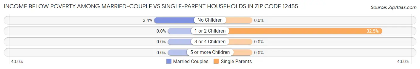 Income Below Poverty Among Married-Couple vs Single-Parent Households in Zip Code 12455