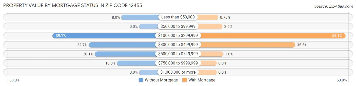 Property Value by Mortgage Status in Zip Code 12455