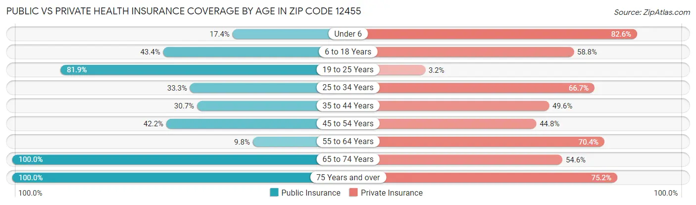 Public vs Private Health Insurance Coverage by Age in Zip Code 12455