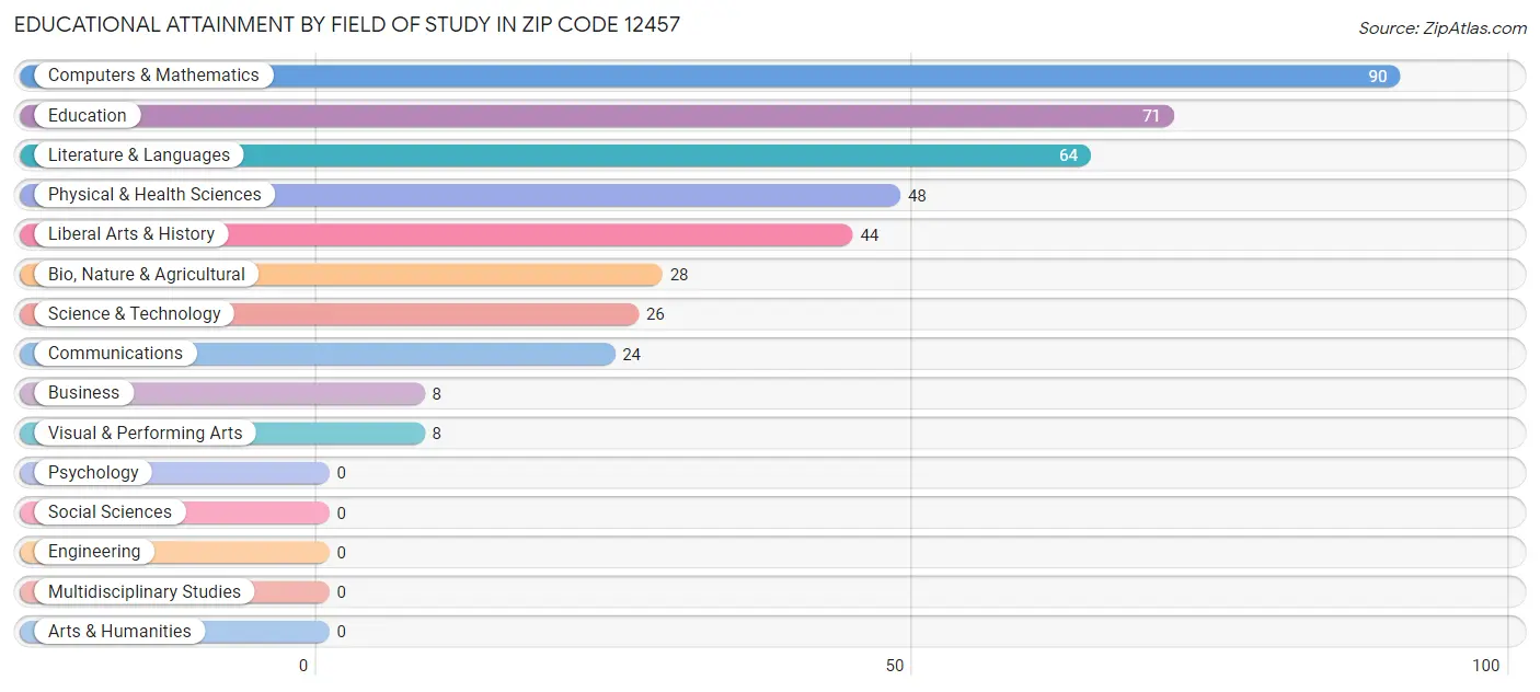 Educational Attainment by Field of Study in Zip Code 12457