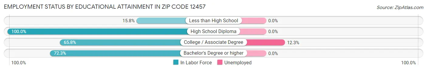 Employment Status by Educational Attainment in Zip Code 12457