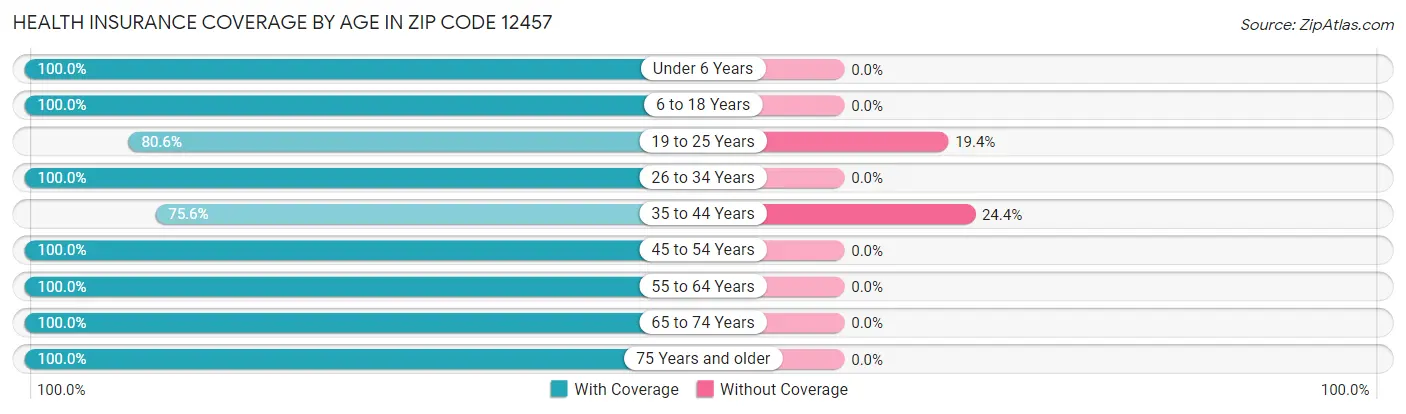 Health Insurance Coverage by Age in Zip Code 12457