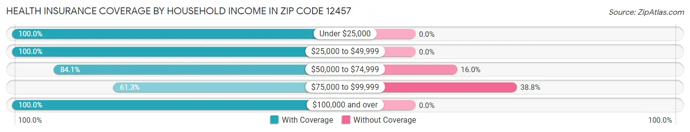 Health Insurance Coverage by Household Income in Zip Code 12457