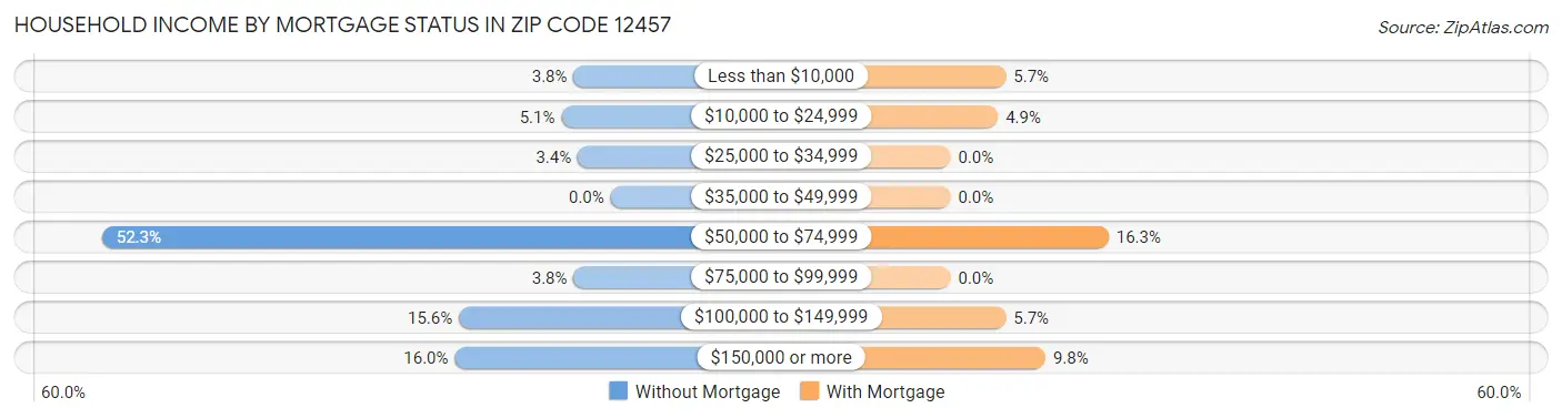 Household Income by Mortgage Status in Zip Code 12457