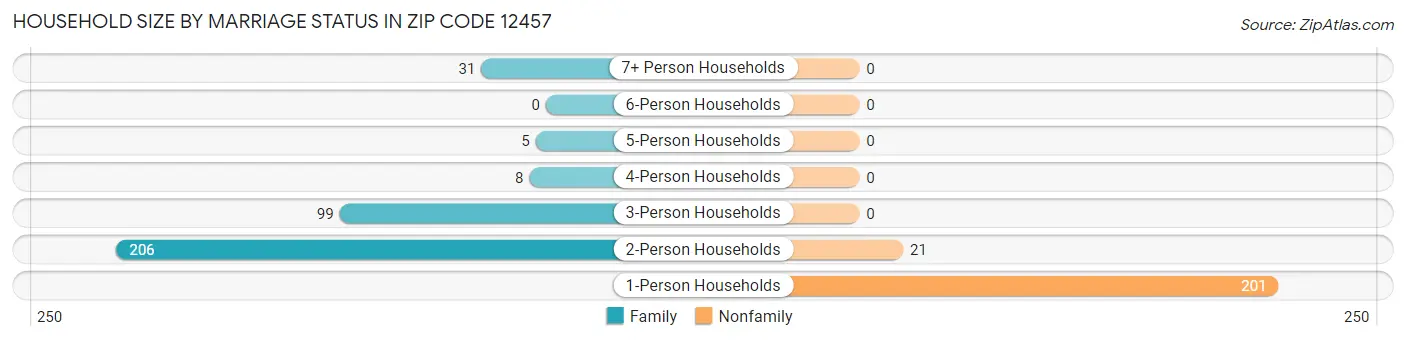 Household Size by Marriage Status in Zip Code 12457