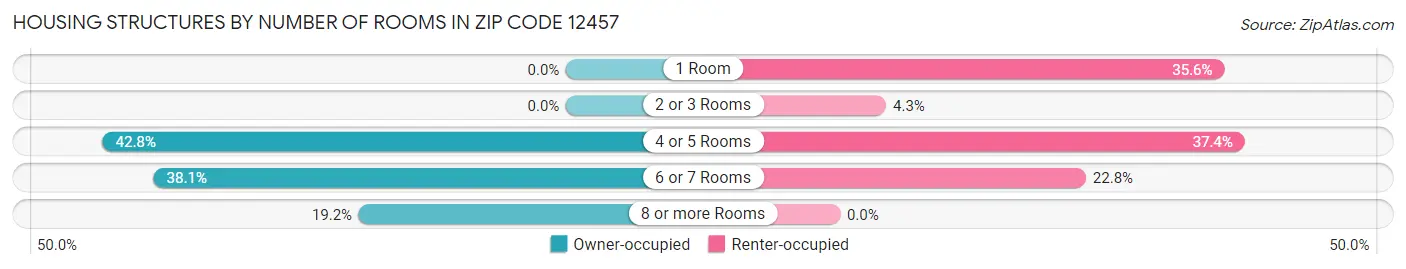 Housing Structures by Number of Rooms in Zip Code 12457