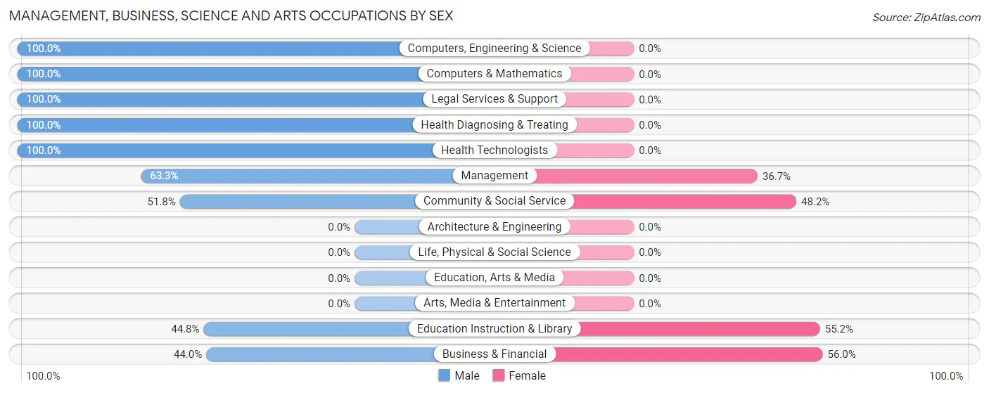 Management, Business, Science and Arts Occupations by Sex in Zip Code 12457
