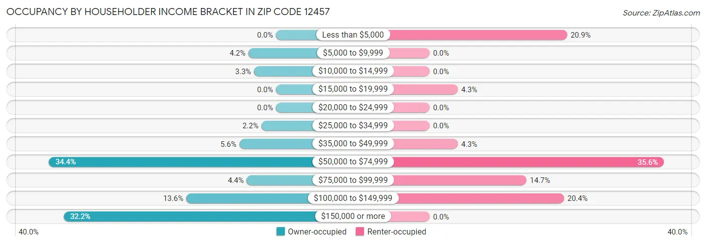 Occupancy by Householder Income Bracket in Zip Code 12457
