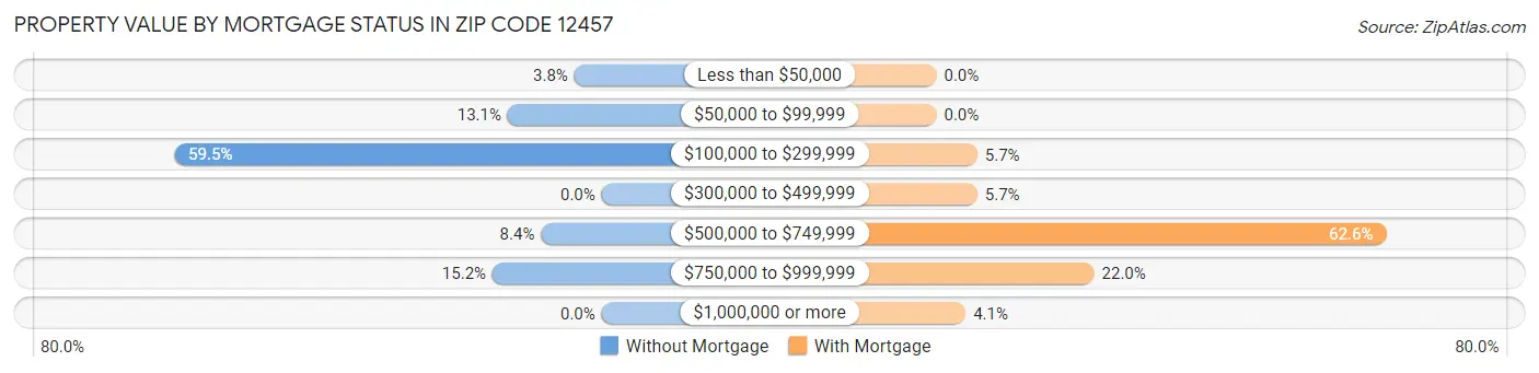 Property Value by Mortgage Status in Zip Code 12457