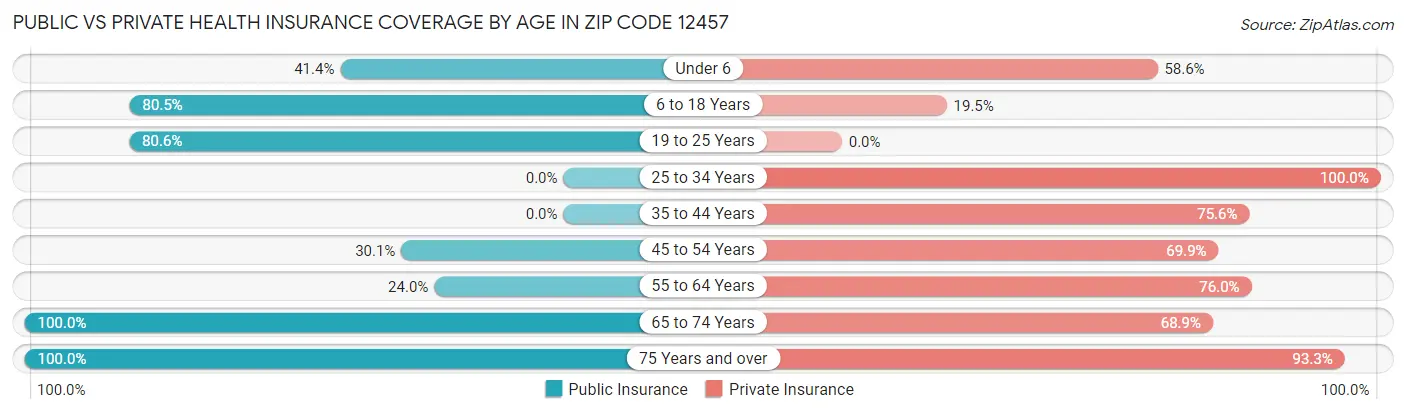 Public vs Private Health Insurance Coverage by Age in Zip Code 12457