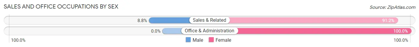 Sales and Office Occupations by Sex in Zip Code 12457