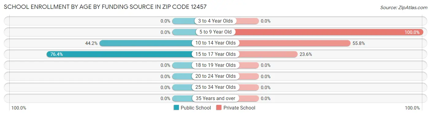 School Enrollment by Age by Funding Source in Zip Code 12457