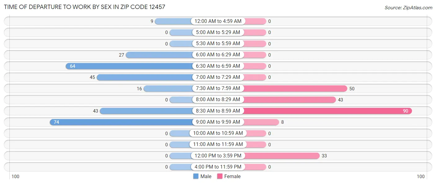 Time of Departure to Work by Sex in Zip Code 12457