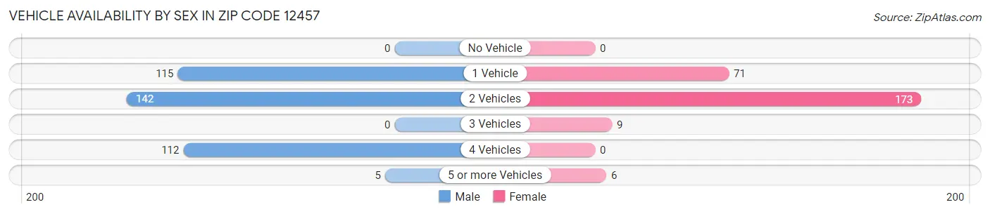 Vehicle Availability by Sex in Zip Code 12457
