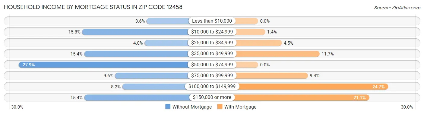 Household Income by Mortgage Status in Zip Code 12458