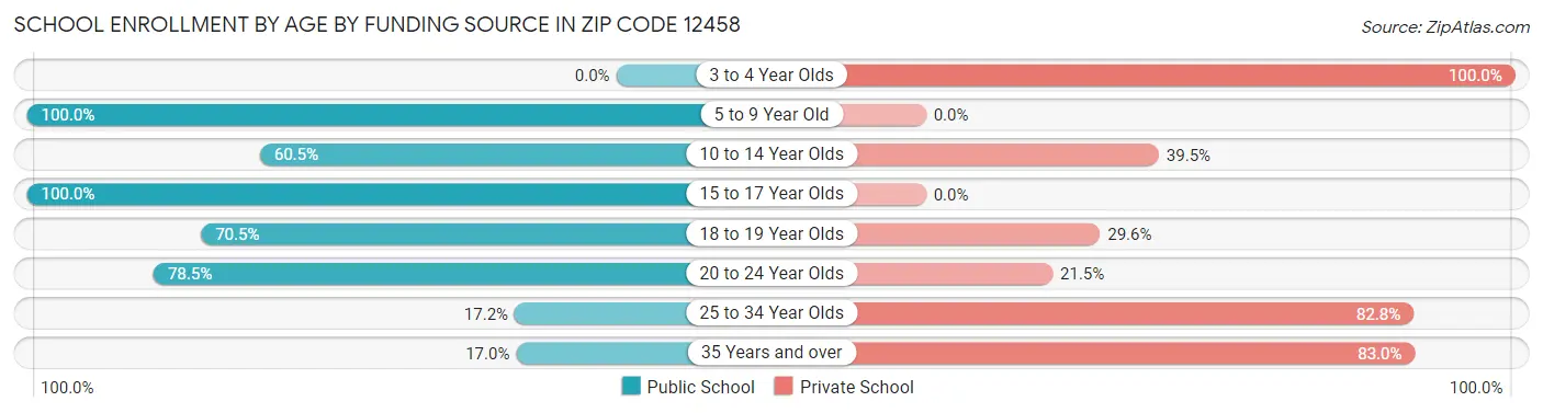 School Enrollment by Age by Funding Source in Zip Code 12458
