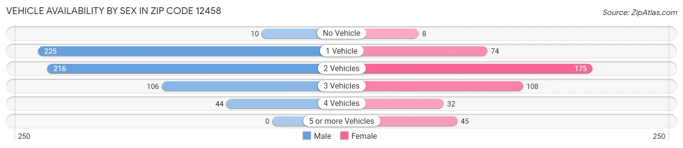 Vehicle Availability by Sex in Zip Code 12458