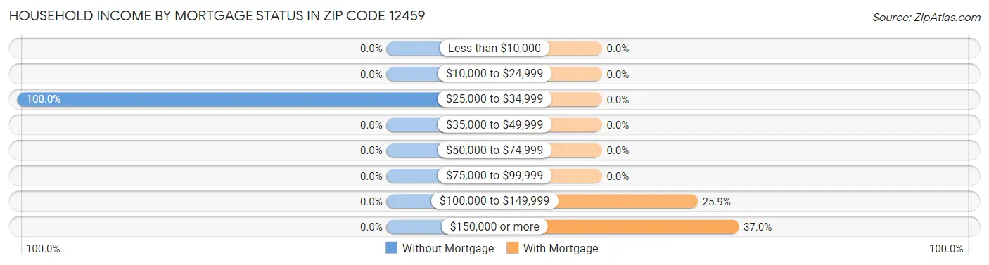 Household Income by Mortgage Status in Zip Code 12459